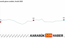 Ekonomik Güven Endeksi Yılı Eşik Altında Kapattı